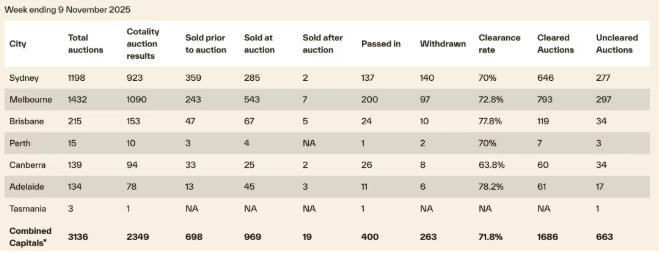 春季销售季进入尾声，买家信心支撑市场活动维持高位