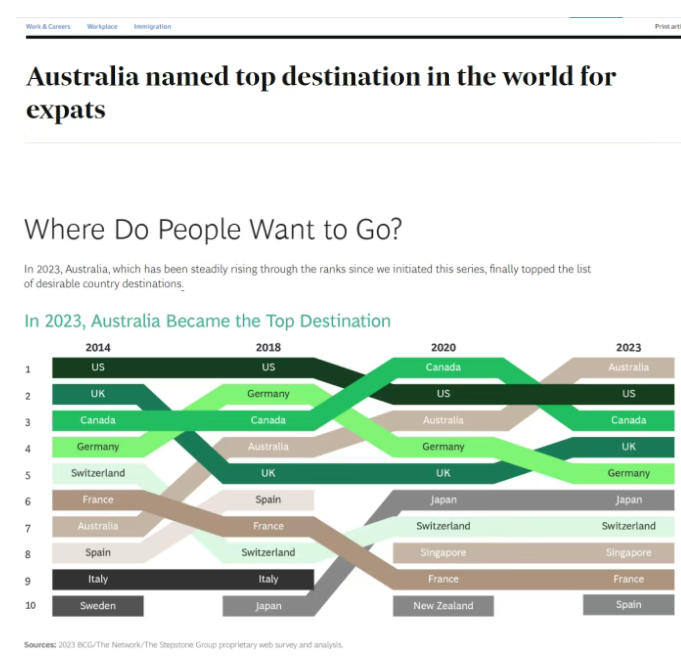 从第七到：澳洲为何被移民票选“想去的国家”？