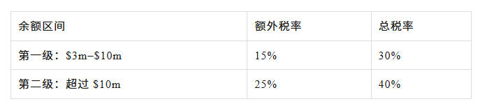 300万以上养老金的收益附加税（Div296）有重要改革了！丨税务