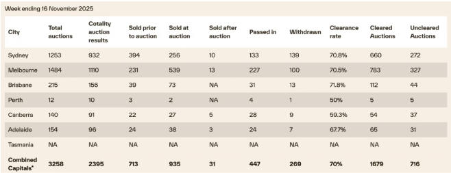 在首次购房者和既有业主的共同推动下,年末拍卖市场持续活跃