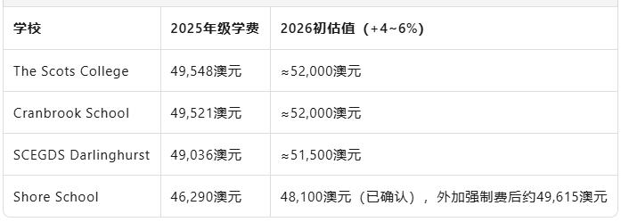 2026澳洲私校学费“七级跳”:涨幅两倍于通胀,至贵的年级冲破5.5万关口