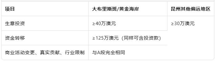 阳光之州“通关手册”——昆士兰188A→888A全流程拆解
