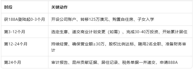阳光之州“通关手册”——昆士兰188A→888A全流程拆解