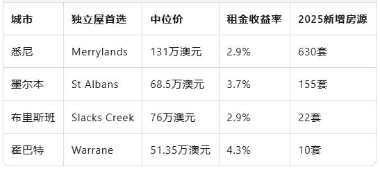 澳洲首府买房攻略！这些区还能“捡漏”，华人区上榜