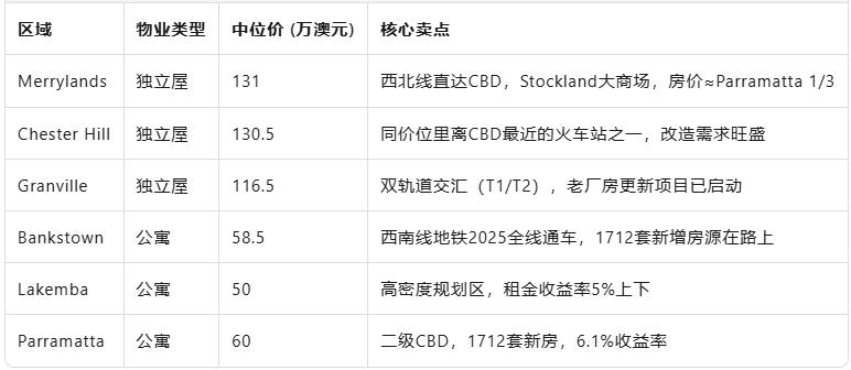 住房现惊人转机!澳洲三大都会区洼地紧急报告