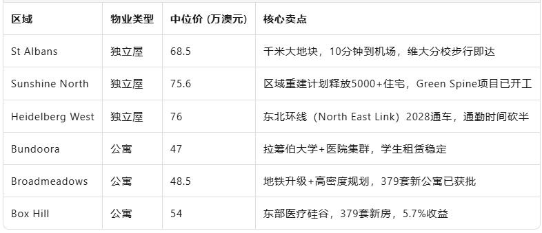 住房现惊人转机!澳洲三大都会区洼地紧急报告
