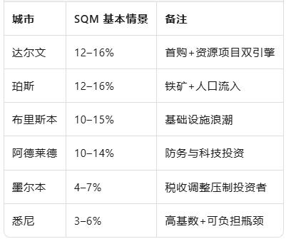 2026澳洲房价黑马 Darwin:SQM 预测 12–16% 领涨全国