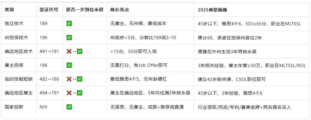 澳洲移民有这7种移民方式,注意这2点即可直通澳洲PR