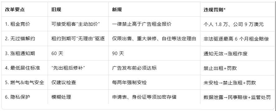 维州房产“变天”！本周新规生效，您的房子合规了吗？