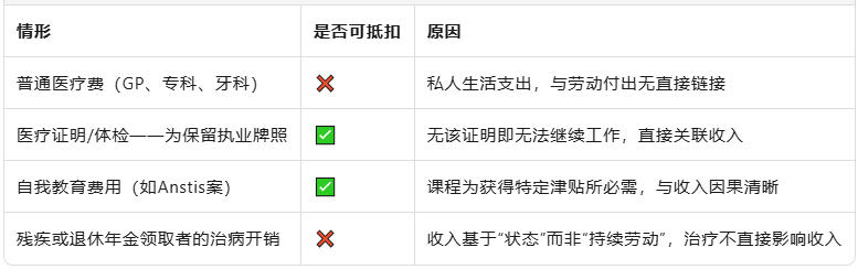 在澳洲,医疗账单可以用于抵税吗?