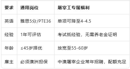 2025“蓝领黄金窗口”:482工签+186绿卡,456个工种直通澳洲