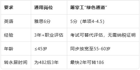 2025“蓝领黄金窗口”:482工签+186绿卡,456个工种直通澳洲