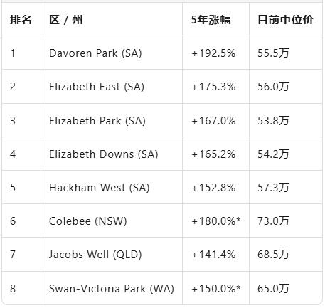 Domain新五年房价普查显示:全澳近200个区房价翻一番,昆州以93个区领跑,南澳、西澳紧随其后.曾经被称为“阿德莱德贫困区”的Davoren Park,中位价五年内飙升192.5%,从“洼地”跃升为“高地”.与此同时,Blacktown North的Colebee、昆州Jacobs Well等昔日“外围 affordable”同样上演180%↑的疯狂行情.经济学家Joel Bowman直言:“很难再把南澳称作‘可负担’州——今天,阿德莱德买房已贵过墨尔本.”