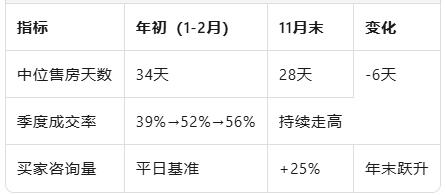 布里斯班圣诞购房潮来袭！买家激增25%，房产售出速度快近一周