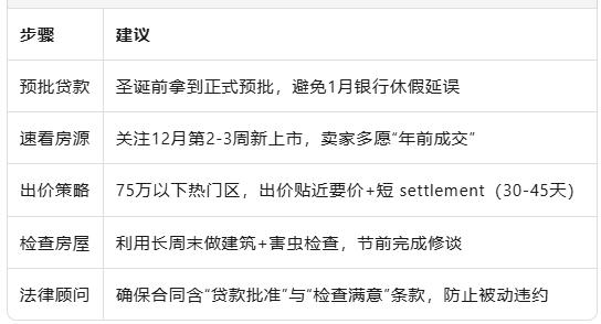 布里斯班圣诞购房潮来袭！买家激增25%，房产售出速度快近一周