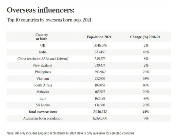炸锅！移民超100万，印度人正在改写澳洲移民版图