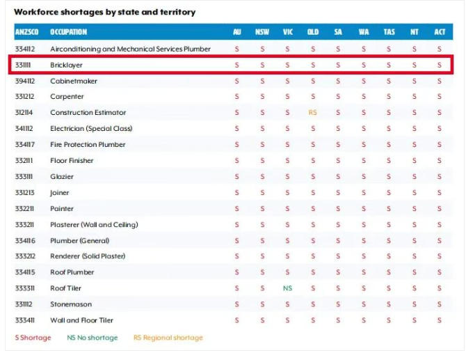 澳洲紧俏的蓝领“金砖”职业：砌砖工年薪直冲8万澳元，需求缺口十年难填