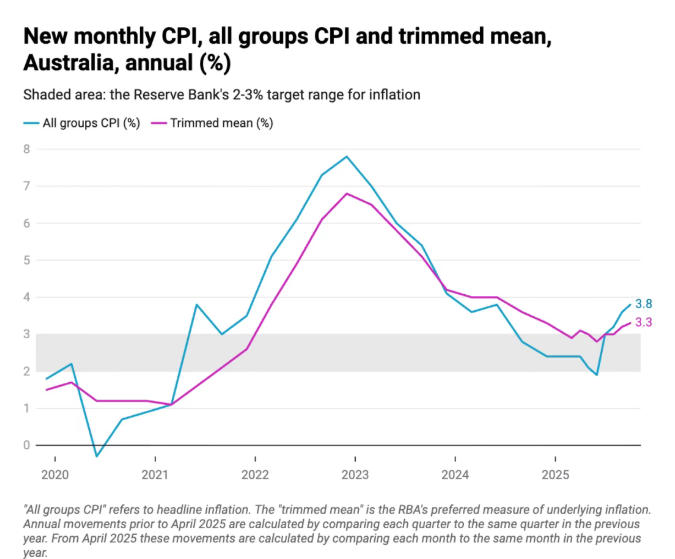 10月通胀上升至3.8%，住房成大推手