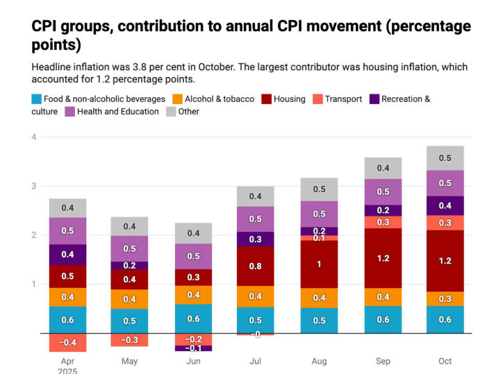 10月通胀上升至3.8%，住房成大推手