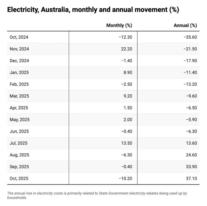 10月通胀上升至3.8%，住房成大推手