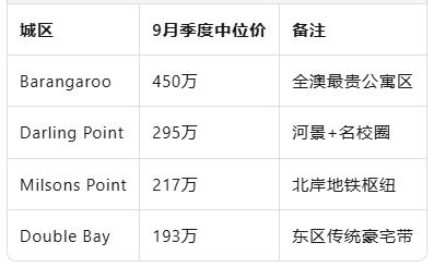 悉尼“独栋溢价”飙至108%历史新高，200万澳元关口倒计时！