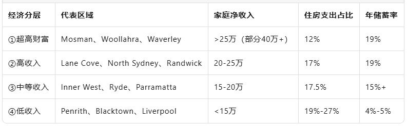 40万澳元净收入 vs 4%储蓄——谁在生活成本风暴中裸泳?