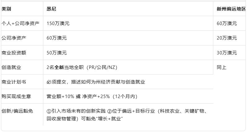 新州188A→888A新通关地图:悉尼VS偏远地区投资差90万澳元
