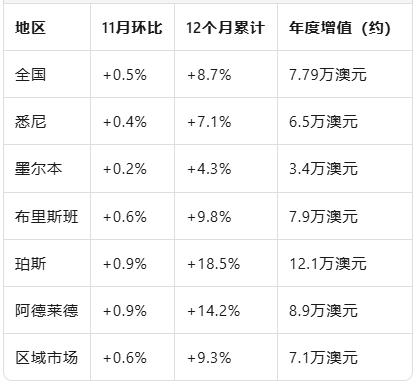 2025年澳洲房市涨幅或温和收窄，但仍高于历史均值