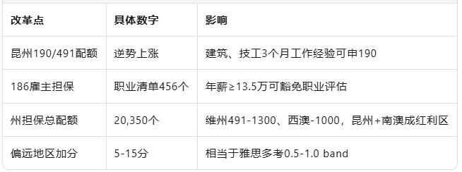 2025澳洲移民新政重磅出炉！配额暴涨+签证放宽，择校选对=移民稳一半