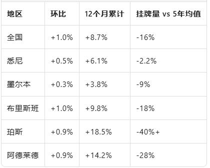 悉尼墨市房价涨幅略放缓 利率前景改变购房者决策