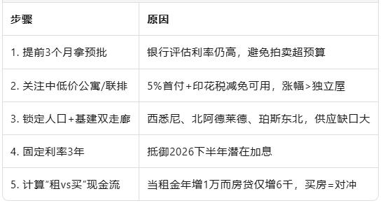 悉尼墨市房价涨幅略放缓 利率前景改变购房者决策