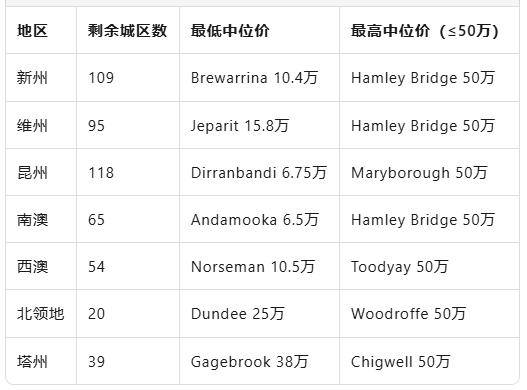 50万澳元“房价地图”正在消失！全澳仅剩501个城区