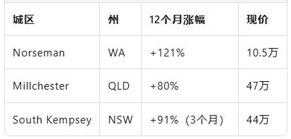 50万澳元“房价地图”正在消失！全澳仅剩501个城区