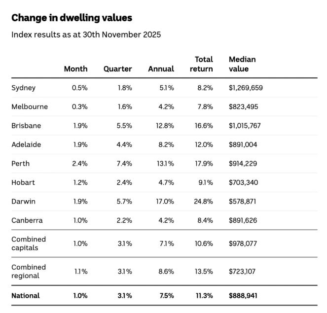 11月房价再涨1%,四倍于工资增长的住房价格增速迫使购房者望而却步