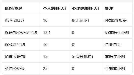 澳洲公务员福利再升级，8天“心情假”无需理由，加薪5%+编制扩张15%