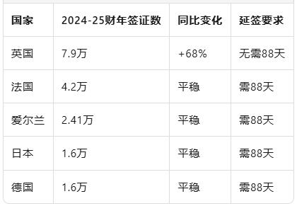 32.1万张！澳洲打工度假签证刷新纪录