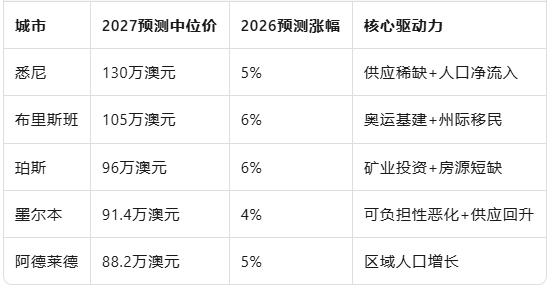 珀斯房价“开挂”倒计时:2027年或达96万澳元,超越墨尔本跻身全国第三贵!