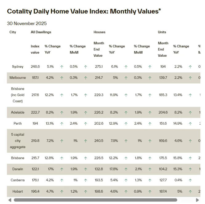 全国房价“十连涨”背后:2026年再涨6-10%,珀斯领涨2.4%,可负担城区正在消失