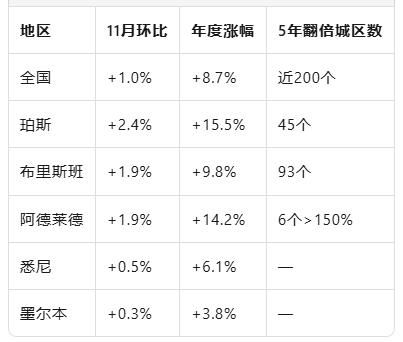 全国房价“十连涨”背后:2026年再涨6-10%,珀斯领涨2.4%,可负担城区正在消失