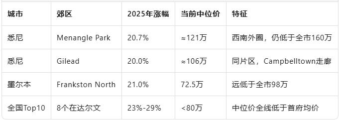 2025年全澳各首府房价大涨,领涨的是中低价区