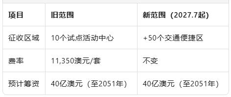 维州“去车位”新政:交通旁住宅停车要求大松绑,每套省7万、11亿基建费同步上线