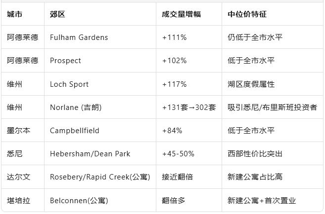 成交暴涨200%！澳洲冷门区突然爆发，投资者连夜抢房