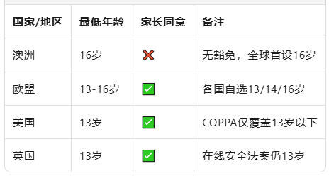 澳洲16岁社媒禁令12月10日生效——无家长同意、无豁免，平台违规至高罚5000万澳元