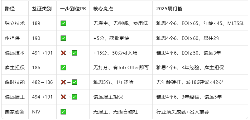 2025澳洲“七扇门”全开：技术、雇主、创新签证全拆解