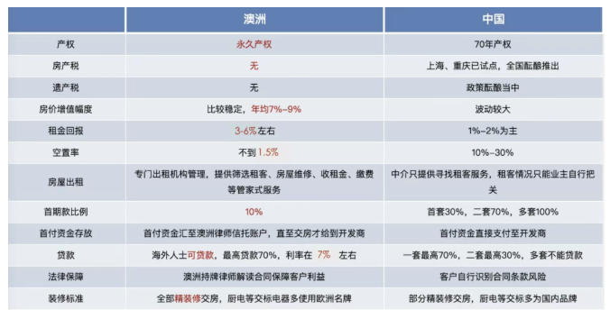 为什么中国买家把澳洲视为“海外房产天花板”?