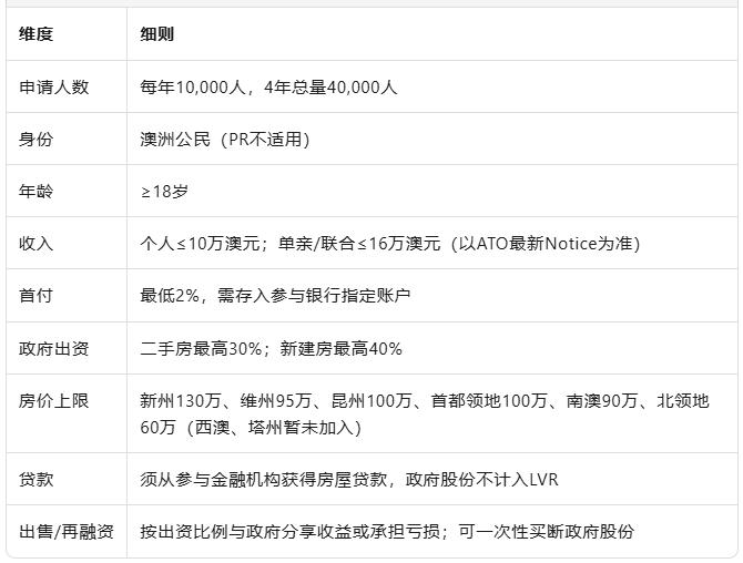 首付仅2%即可买房,澳洲政府又一重磅福利来袭!