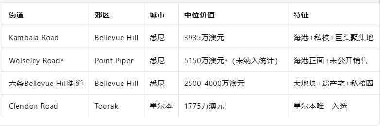 澳洲“街价”前十条街道揭晓: 9条都在这个城市! 中位价1600万澳元起