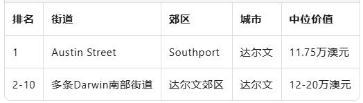 澳洲“街价”前十条街道揭晓: 9条都在这个城市! 中位价1600万澳元起
