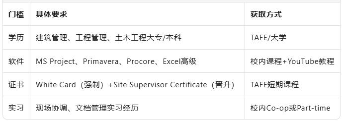 澳洲工地“隐形指挥岗”：Construction Project Assistant 年薪跳级指南——2%技术+98%协调，3-5年跃升项目经理