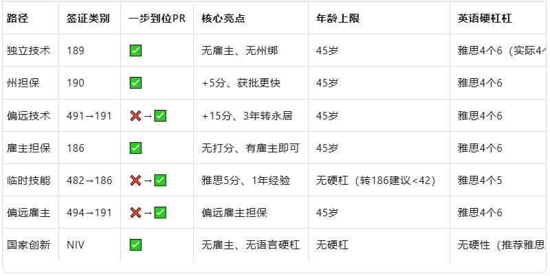 2025澳洲“七扇门”全解:从189到NIV,年龄、英语、清单三大硬杠杠一次看懂
